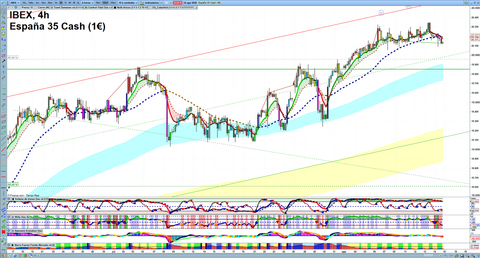 IBEX H4 technical analysis chart showing short-term market structure and intraday price action